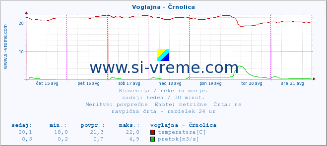 POVPREČJE :: Voglajna - Črnolica :: temperatura | pretok | višina :: zadnji teden / 30 minut.