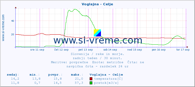 POVPREČJE :: Voglajna - Celje :: temperatura | pretok | višina :: zadnji teden / 30 minut.