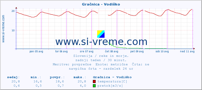 POVPREČJE :: Gračnica - Vodiško :: temperatura | pretok | višina :: zadnji teden / 30 minut.