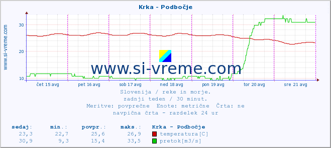 POVPREČJE :: Krka - Podbočje :: temperatura | pretok | višina :: zadnji teden / 30 minut.