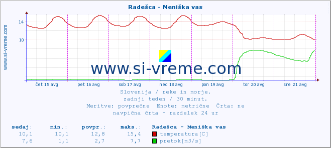 POVPREČJE :: Radešca - Meniška vas :: temperatura | pretok | višina :: zadnji teden / 30 minut.