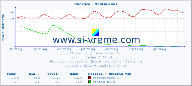 POVPREČJE :: Radešca - Meniška vas :: temperatura | pretok | višina :: zadnji teden / 30 minut.