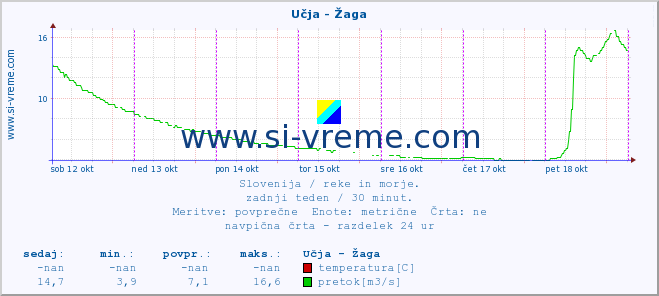 POVPREČJE :: Učja - Žaga :: temperatura | pretok | višina :: zadnji teden / 30 minut.