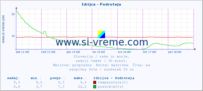 POVPREČJE :: Idrijca - Podroteja :: temperatura | pretok | višina :: zadnji teden / 30 minut.