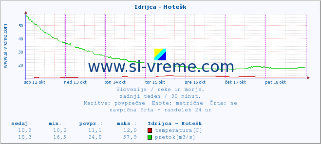 POVPREČJE :: Idrijca - Hotešk :: temperatura | pretok | višina :: zadnji teden / 30 minut.