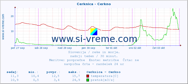 POVPREČJE :: Cerknica - Cerkno :: temperatura | pretok | višina :: zadnji teden / 30 minut.