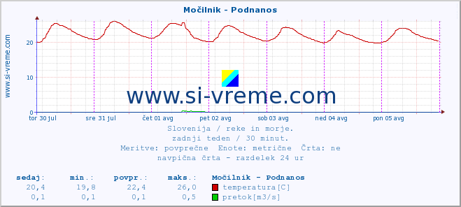 POVPREČJE :: Močilnik - Podnanos :: temperatura | pretok | višina :: zadnji teden / 30 minut.