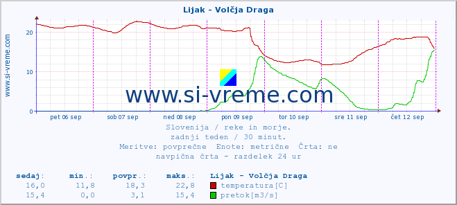 POVPREČJE :: Lijak - Volčja Draga :: temperatura | pretok | višina :: zadnji teden / 30 minut.