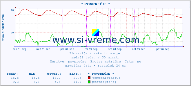 POVPREČJE :: * POVPREČJE * :: temperatura | pretok | višina :: zadnji teden / 30 minut.