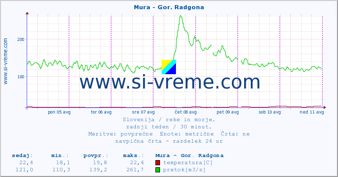 POVPREČJE :: Mura - Gor. Radgona :: temperatura | pretok | višina :: zadnji teden / 30 minut.