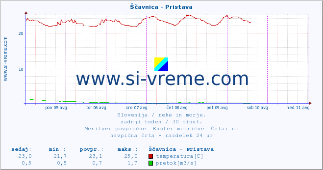 POVPREČJE :: Ščavnica - Pristava :: temperatura | pretok | višina :: zadnji teden / 30 minut.