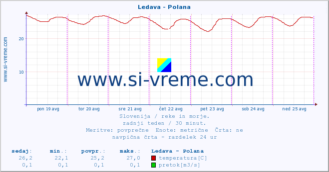 POVPREČJE :: Ledava - Polana :: temperatura | pretok | višina :: zadnji teden / 30 minut.