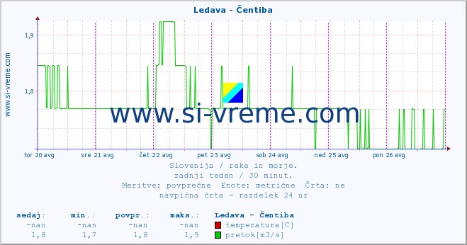 POVPREČJE :: Ledava - Čentiba :: temperatura | pretok | višina :: zadnji teden / 30 minut.