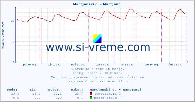 POVPREČJE :: Martjanski p. - Martjanci :: temperatura | pretok | višina :: zadnji teden / 30 minut.