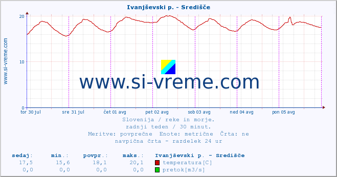 POVPREČJE :: Ivanjševski p. - Središče :: temperatura | pretok | višina :: zadnji teden / 30 minut.