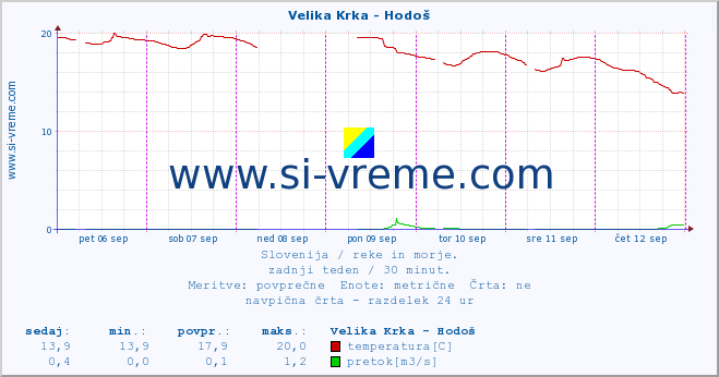 POVPREČJE :: Velika Krka - Hodoš :: temperatura | pretok | višina :: zadnji teden / 30 minut.