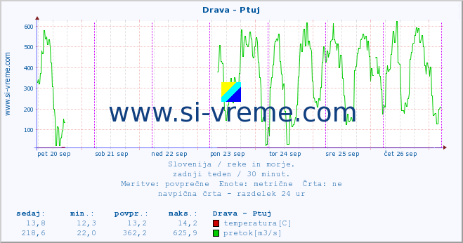 POVPREČJE :: Drava - Ptuj :: temperatura | pretok | višina :: zadnji teden / 30 minut.