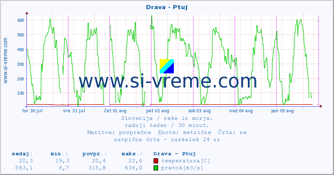 POVPREČJE :: Drava - Ptuj :: temperatura | pretok | višina :: zadnji teden / 30 minut.