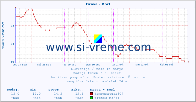 POVPREČJE :: Drava - Borl :: temperatura | pretok | višina :: zadnji teden / 30 minut.