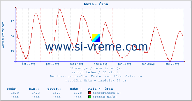 POVPREČJE :: Meža -  Črna :: temperatura | pretok | višina :: zadnji teden / 30 minut.