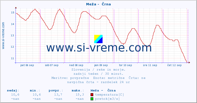 POVPREČJE :: Meža -  Črna :: temperatura | pretok | višina :: zadnji teden / 30 minut.