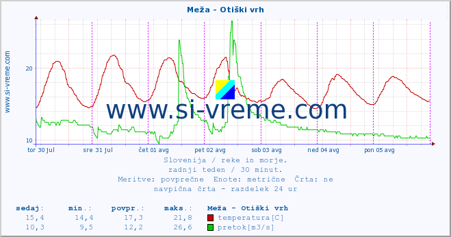 POVPREČJE :: Meža - Otiški vrh :: temperatura | pretok | višina :: zadnji teden / 30 minut.