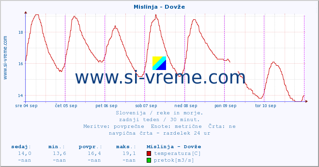 POVPREČJE :: Mislinja - Dovže :: temperatura | pretok | višina :: zadnji teden / 30 minut.