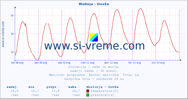 POVPREČJE :: Mislinja - Dovže :: temperatura | pretok | višina :: zadnji teden / 30 minut.