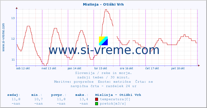 POVPREČJE :: Mislinja - Otiški Vrh :: temperatura | pretok | višina :: zadnji teden / 30 minut.