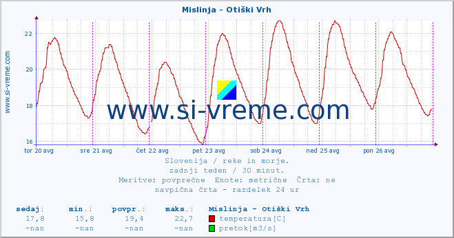 POVPREČJE :: Mislinja - Otiški Vrh :: temperatura | pretok | višina :: zadnji teden / 30 minut.