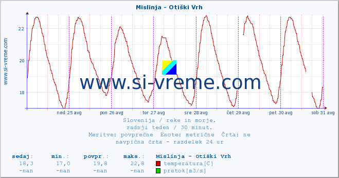 POVPREČJE :: Mislinja - Otiški Vrh :: temperatura | pretok | višina :: zadnji teden / 30 minut.