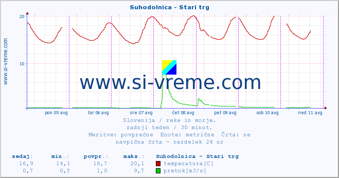 POVPREČJE :: Suhodolnica - Stari trg :: temperatura | pretok | višina :: zadnji teden / 30 minut.