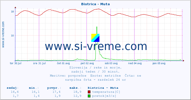 POVPREČJE :: Bistrica - Muta :: temperatura | pretok | višina :: zadnji teden / 30 minut.