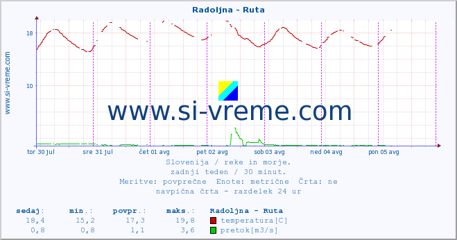 POVPREČJE :: Radoljna - Ruta :: temperatura | pretok | višina :: zadnji teden / 30 minut.