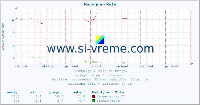 POVPREČJE :: Radoljna - Ruta :: temperatura | pretok | višina :: zadnji teden / 30 minut.