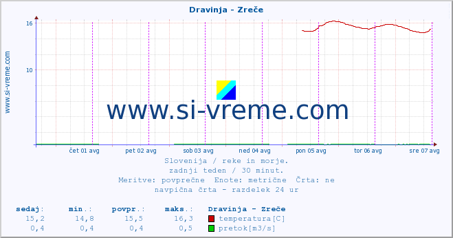 POVPREČJE :: Dravinja - Zreče :: temperatura | pretok | višina :: zadnji teden / 30 minut.