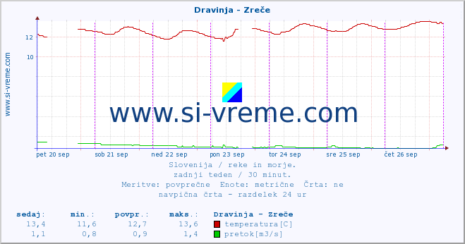 POVPREČJE :: Dravinja - Zreče :: temperatura | pretok | višina :: zadnji teden / 30 minut.