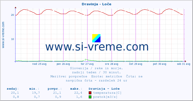 POVPREČJE :: Dravinja - Loče :: temperatura | pretok | višina :: zadnji teden / 30 minut.