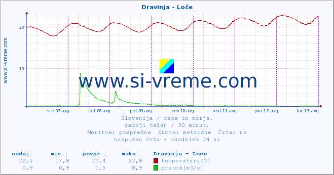 POVPREČJE :: Dravinja - Loče :: temperatura | pretok | višina :: zadnji teden / 30 minut.