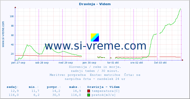 POVPREČJE :: Dravinja - Videm :: temperatura | pretok | višina :: zadnji teden / 30 minut.