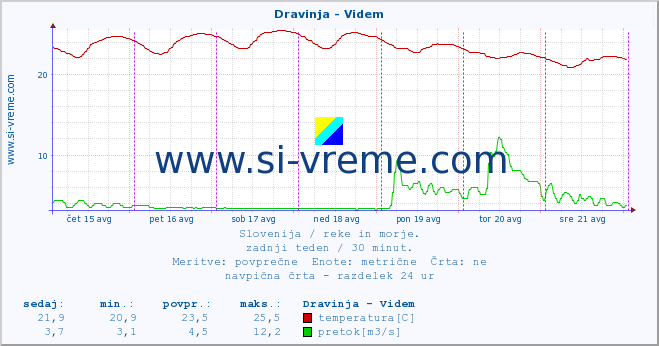 POVPREČJE :: Dravinja - Videm :: temperatura | pretok | višina :: zadnji teden / 30 minut.