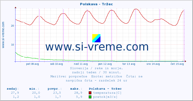 POVPREČJE :: Polskava - Tržec :: temperatura | pretok | višina :: zadnji teden / 30 minut.