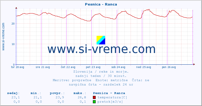 POVPREČJE :: Pesnica - Ranca :: temperatura | pretok | višina :: zadnji teden / 30 minut.