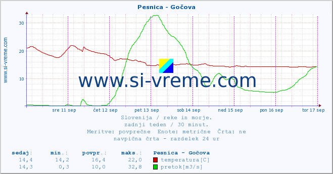 POVPREČJE :: Pesnica - Gočova :: temperatura | pretok | višina :: zadnji teden / 30 minut.