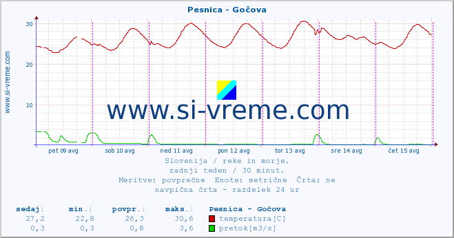 POVPREČJE :: Pesnica - Gočova :: temperatura | pretok | višina :: zadnji teden / 30 minut.