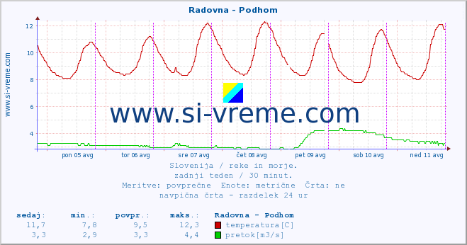 POVPREČJE :: Radovna - Podhom :: temperatura | pretok | višina :: zadnji teden / 30 minut.