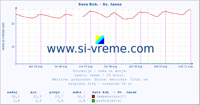 POVPREČJE :: Sava Boh. - Sv. Janez :: temperatura | pretok | višina :: zadnji teden / 30 minut.