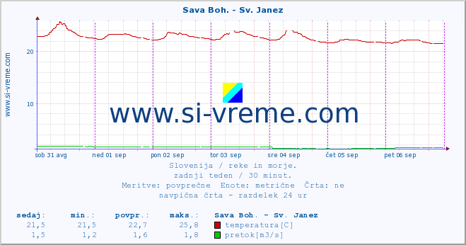 POVPREČJE :: Sava Boh. - Sv. Janez :: temperatura | pretok | višina :: zadnji teden / 30 minut.