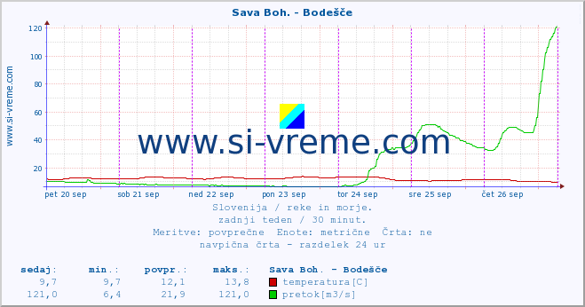 POVPREČJE :: Sava Boh. - Bodešče :: temperatura | pretok | višina :: zadnji teden / 30 minut.