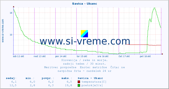 POVPREČJE :: Savica - Ukanc :: temperatura | pretok | višina :: zadnji teden / 30 minut.